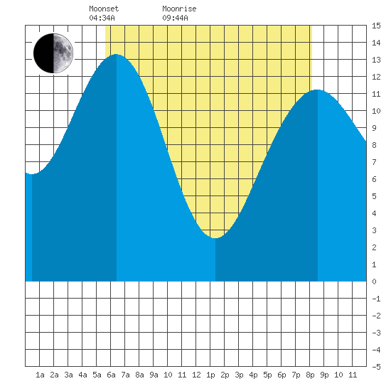 Crib Point tide chart for Monday, April 15, 2024