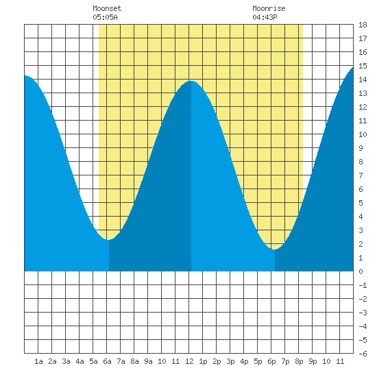 Crib Point tide chart for Saturday, April 20, 2024