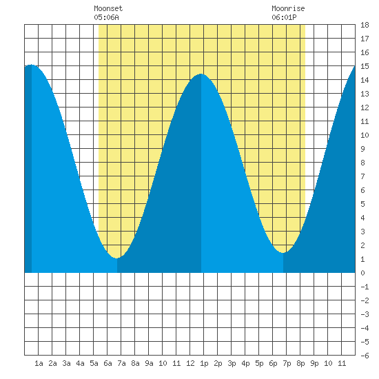 Crib Point tide chart for Sunday, April 21, 2024