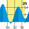 Crib Point tide chart for Thursday, April 25, 2024