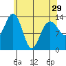 Crib Point tide chart for Monday, April 29, 2024