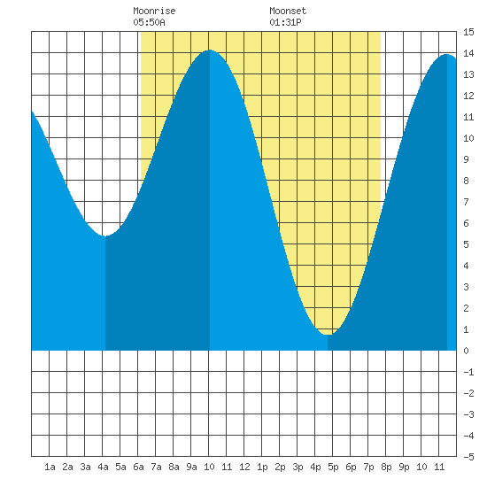 Crib Point tide chart for Thursday, April 4, 2024
