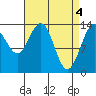 Crib Point tide chart for Thursday, April 4, 2024