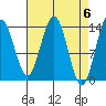 Crib Point tide chart for Saturday, April 6, 2024