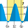Crib Point tide chart for Sunday, April 7, 2024