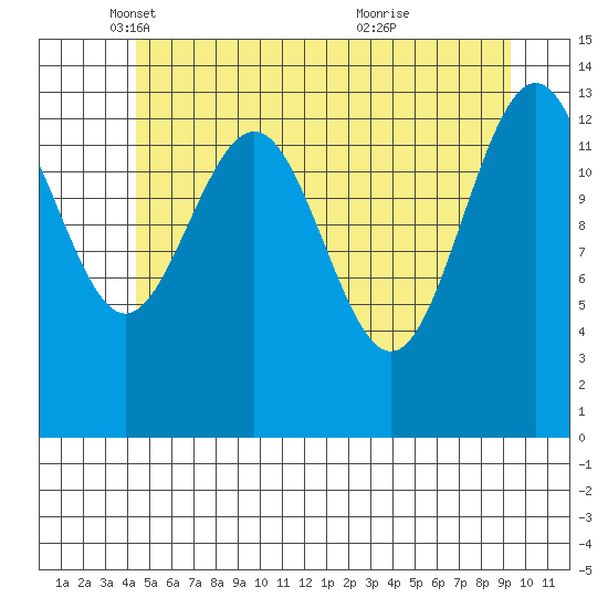 Crib Point tide chart for Friday, May 17, 2024