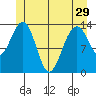 Crib Point tide chart for Wednesday, May 29, 2024
