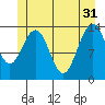 Crib Point tide chart for Friday, May 31, 2024