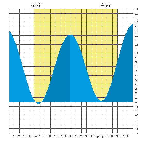 Crib Point tide chart for Sunday, May 5, 2024