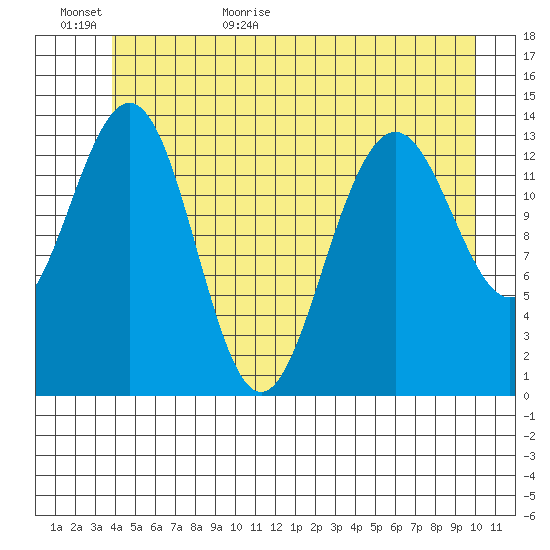 Crib Point tide chart for Tuesday, June 11, 2024