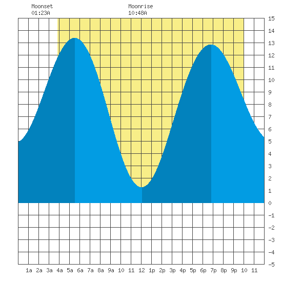 Crib Point tide chart for Wednesday, June 12, 2024