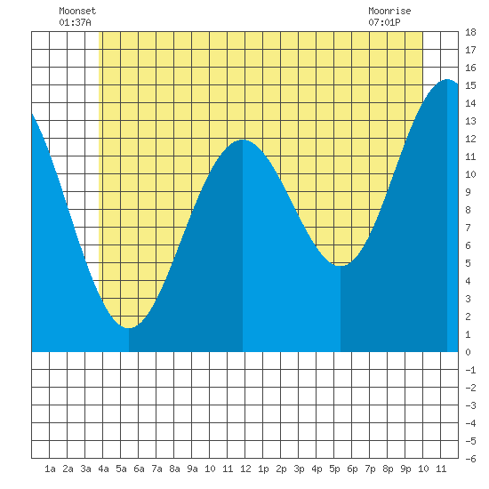 Crib Point tide chart for Tuesday, June 18, 2024