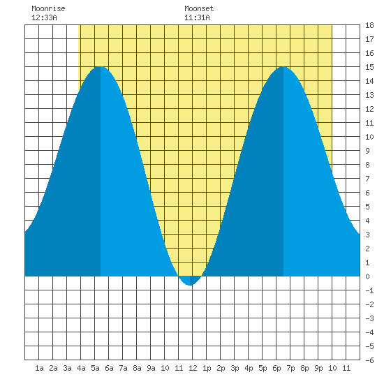 Crib Point tide chart for Thursday, June 27, 2024