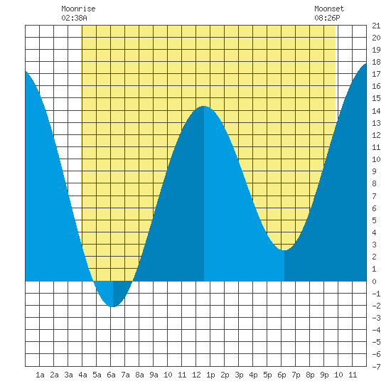 Crib Point tide chart for Tuesday, June 4, 2024