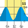 Crib Point tide chart for Thursday, July 11, 2024