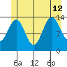 Crib Point tide chart for Friday, July 12, 2024