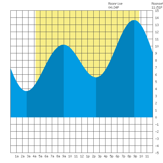 Crib Point tide chart for Monday, July 15, 2024