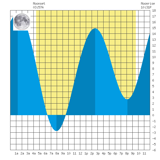 Crib Point tide chart for Sunday, July 21, 2024