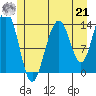Crib Point tide chart for Sunday, July 21, 2024