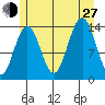Crib Point tide chart for Saturday, July 27, 2024