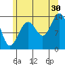 Crib Point tide chart for Tuesday, July 30, 2024
