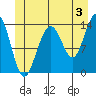 Crib Point tide chart for Wednesday, July 3, 2024