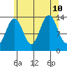 Crib Point tide chart for Saturday, August 10, 2024