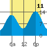 Crib Point tide chart for Sunday, August 11, 2024