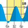Crib Point tide chart for Sunday, August 18, 2024