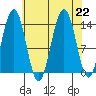 Crib Point tide chart for Thursday, August 22, 2024