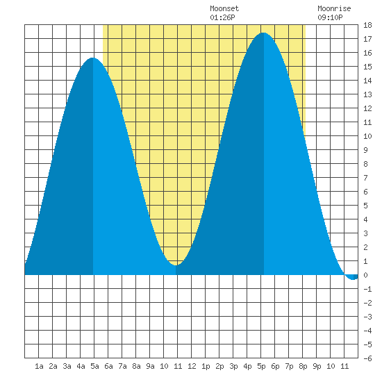 Crib Point tide chart for Saturday, August 24, 2024