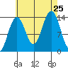 Crib Point tide chart for Sunday, August 25, 2024