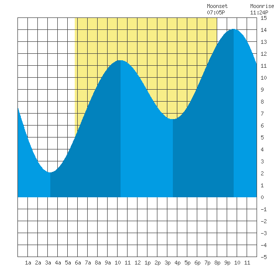 Crib Point tide chart for Wednesday, August 28, 2024