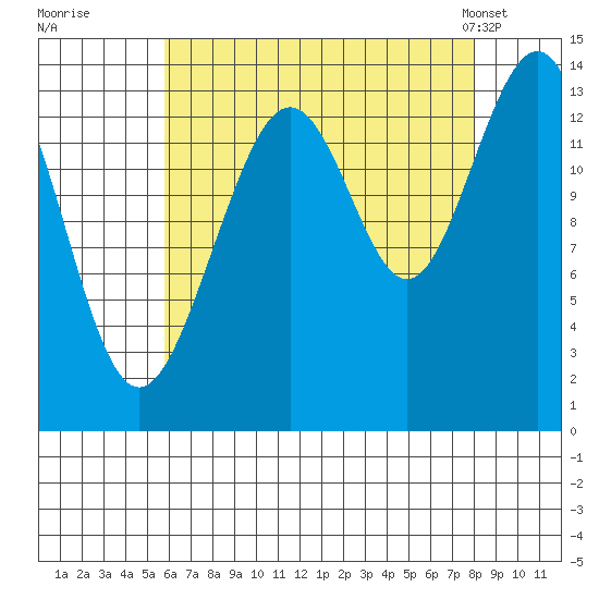 Crib Point tide chart for Thursday, August 29, 2024