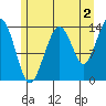 Crib Point tide chart for Friday, August 2, 2024