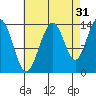 Crib Point tide chart for Saturday, August 31, 2024
