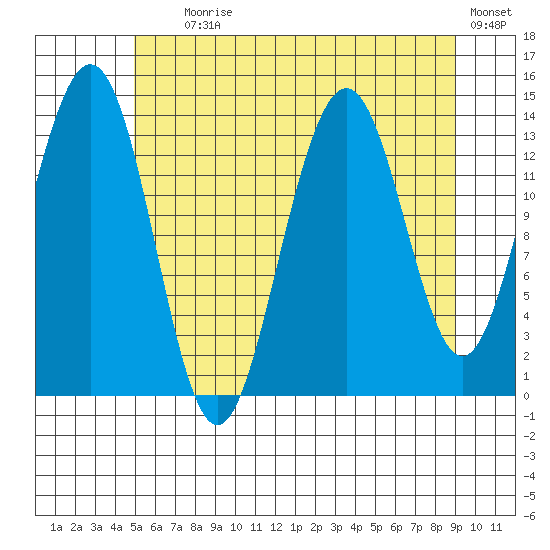 Crib Point tide chart for Tuesday, August 6, 2024