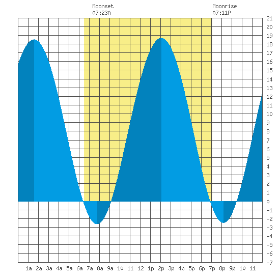 Crib Point tide chart for Wednesday, September 18, 2024
