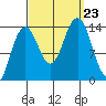 Crib Point tide chart for Monday, September 23, 2024