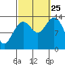 Crib Point tide chart for Wednesday, September 25, 2024