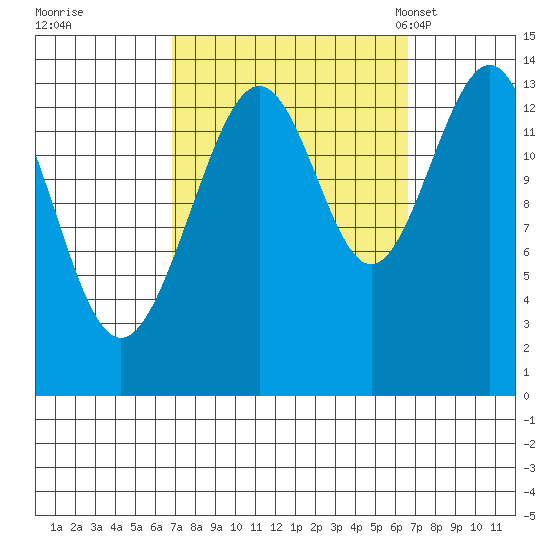 Crib Point tide chart for Friday, September 27, 2024