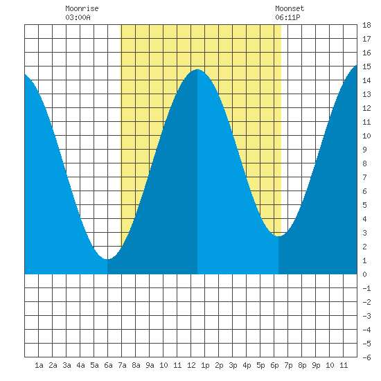 Crib Point tide chart for Sunday, September 29, 2024