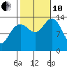 Crib Point tide chart for Thursday, October 10, 2024