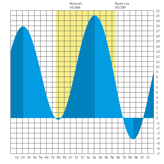 Crib Point tide chart for Friday, October 18, 2024