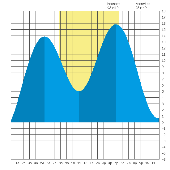 Crib Point tide chart for Tuesday, October 22, 2024