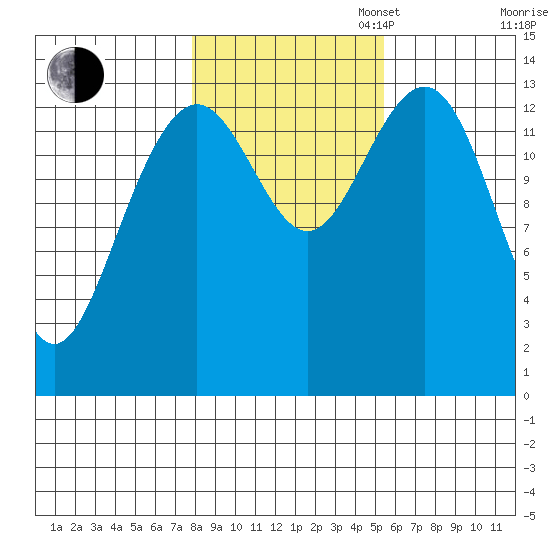 Crib Point tide chart for Thursday, October 24, 2024
