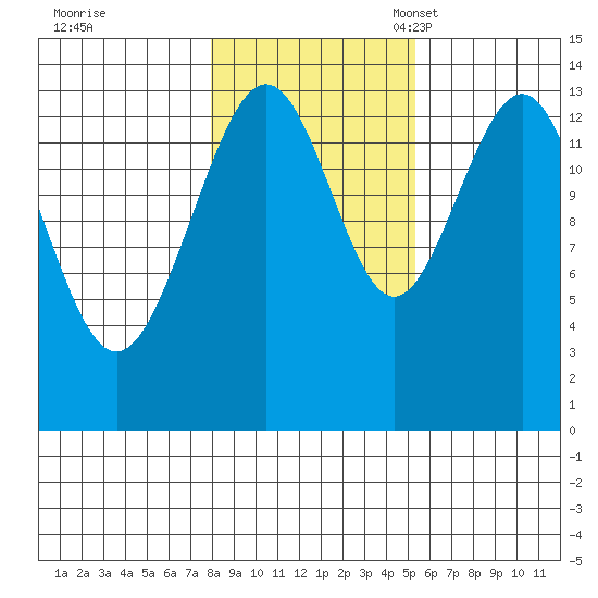 Crib Point tide chart for Saturday, October 26, 2024