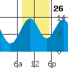Crib Point tide chart for Saturday, October 26, 2024