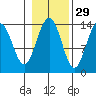 Crib Point tide chart for Tuesday, October 29, 2024