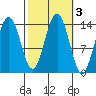 Crib Point tide chart for Thursday, October 3, 2024